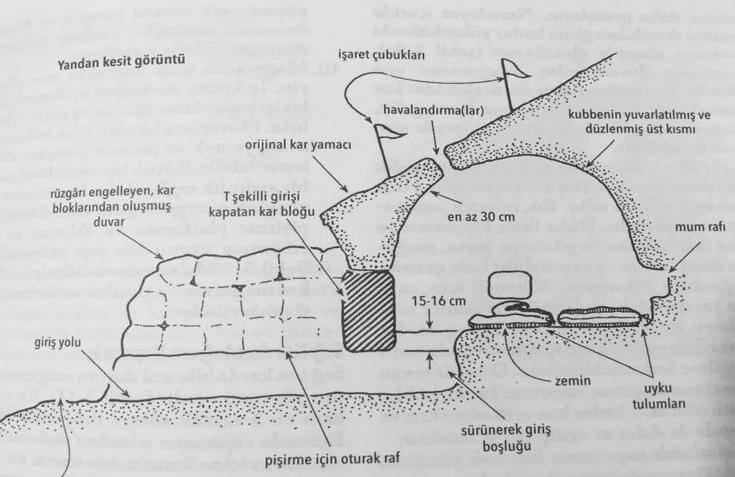 Mevsimlere Göre Barınaklar